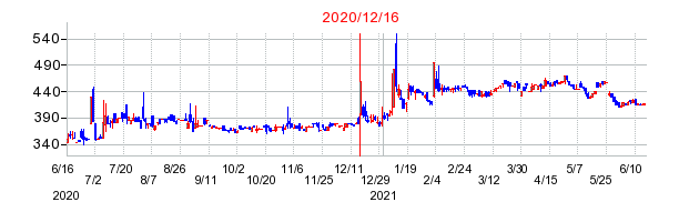 2020年12月16日 14:09前後のの株価チャート